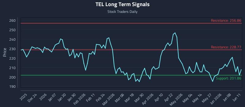 TEL Long Term Analysis for June 12 2026 TEL Long Term Analysis for June 12 2026