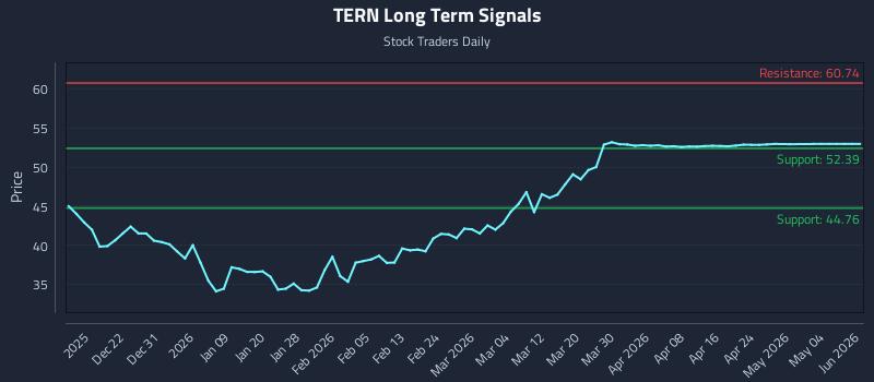 TERN Long Term Analysis for June 12 2026 TERN Long Term Analysis for June 12 2026