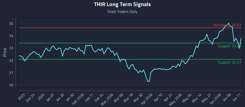 THIR Long Term Analysis for June 12 2026 THIR Long Term Analysis for June 12 2026