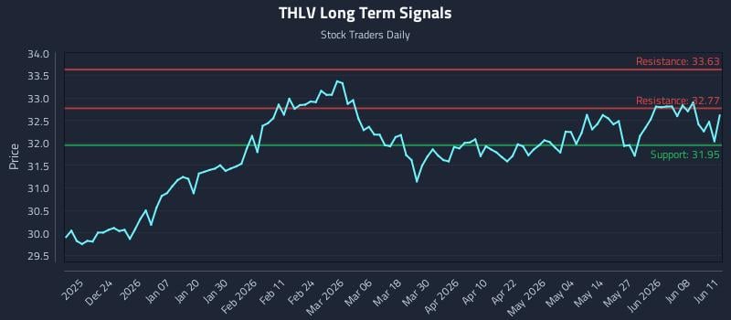THLV Long Term Analysis for June 12 2026 THLV Long Term Analysis for June 12 2026