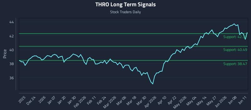 THRO Long Term Analysis for June 12 2026