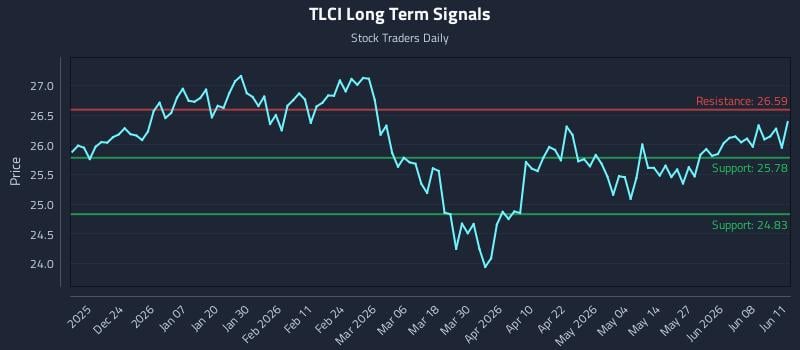TLCI Long Term Analysis for June 12 2026 TLCI Long Term Analysis for June 12 2026