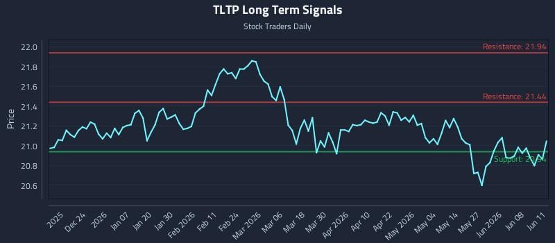 TLTP Long Term Analysis for June 12 2026 TLTP Long Term Analysis for June 12 2026