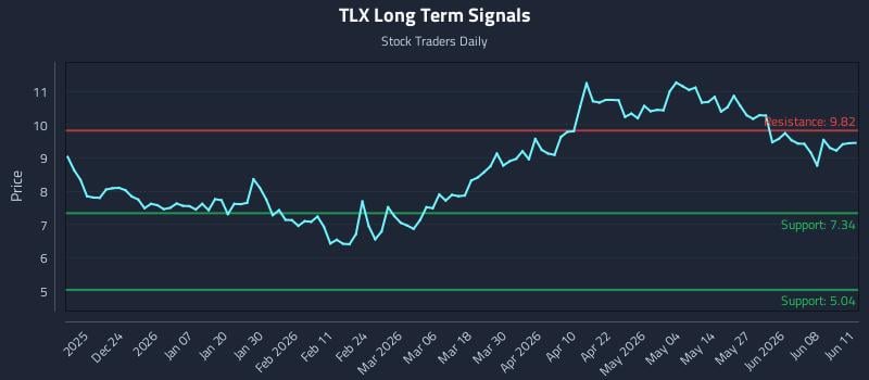 TLX Long Term Analysis for June 12 2026 TLX Long Term Analysis for June 12 2026