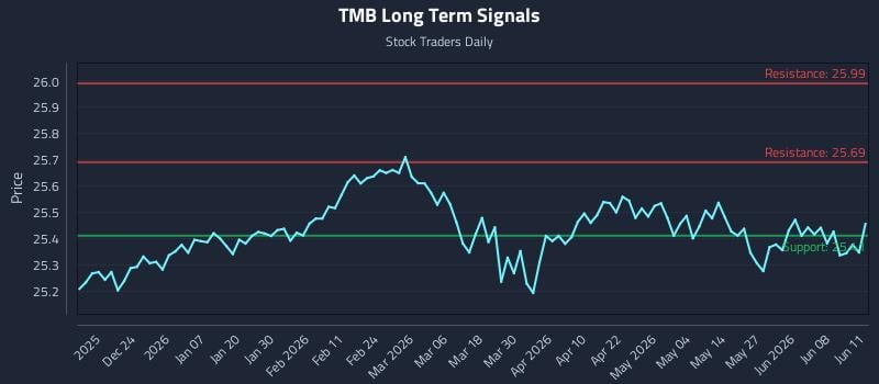 TMB Long Term Analysis for June 12 2026 TMB Long Term Analysis for June 12 2026
