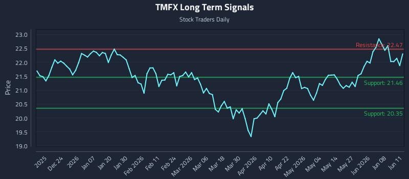 TMFX Long Term Analysis for June 12 2026 TMFX Long Term Analysis for June 12 2026