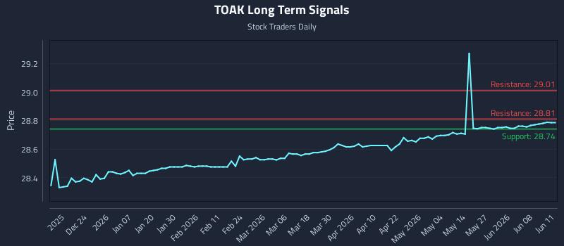 TOAK Long Term Analysis for June 12 2026 TOAK Long Term Analysis for June 12 2026