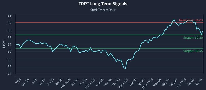 TOPT Long Term Analysis for June 12 2026 TOPT Long Term Analysis for June 12 2026