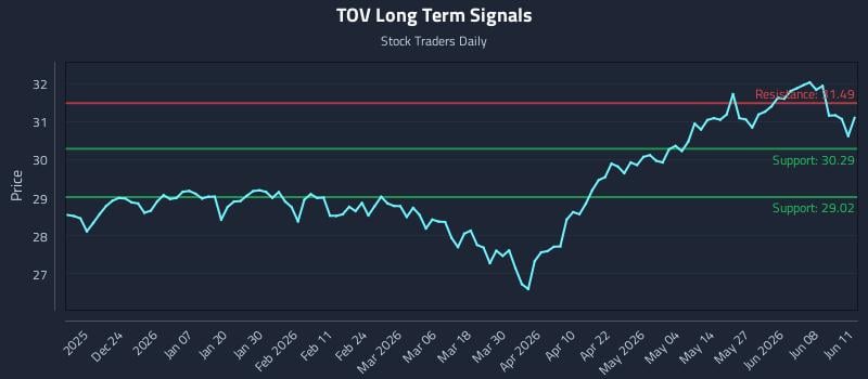 TOV Long Term Analysis for June 12 2026 TOV Long Term Analysis for June 12 2026