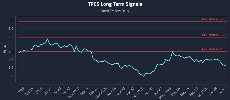 TPCS Long Term Analysis for June 12 2026 TPCS Long Term Analysis for June 12 2026