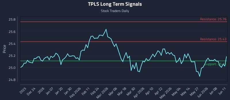TPLS Long Term Analysis for June 12 2026 TPLS Long Term Analysis for June 12 2026