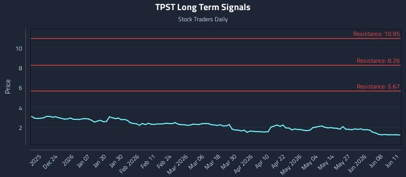 TPST Long Term Analysis for June 12 2026 TPST Long Term Analysis for June 12 2026