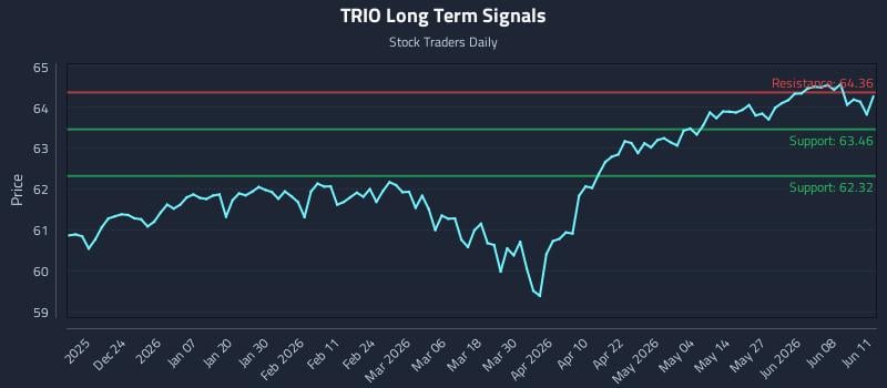 TRIO Long Term Analysis for June 12 2026