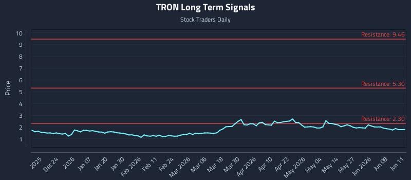 TRON Long Term Analysis for June 12 2026
