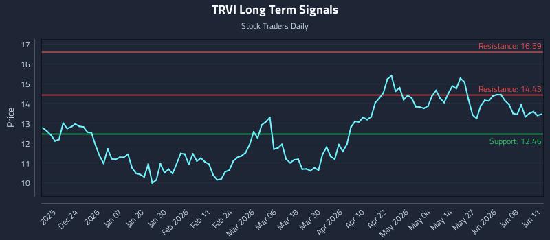 TRVI Long Term Analysis for June 12 2026 TRVI Long Term Analysis for June 12 2026