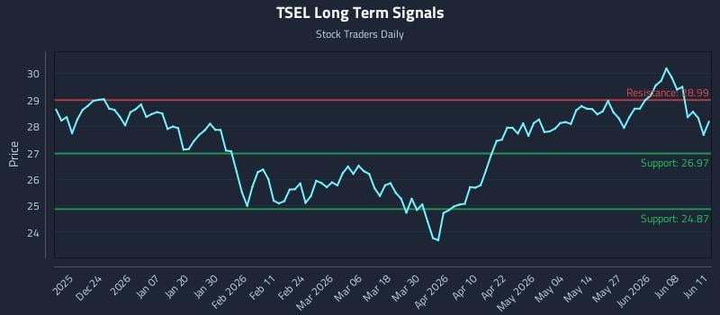 TSEL Long Term Analysis for June 12 2026 TSEL Long Term Analysis for June 12 2026