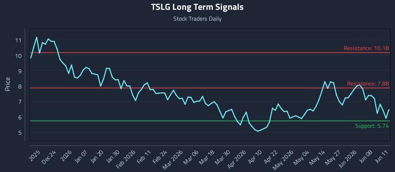 TSLG Long Term Analysis for June 12 2026 TSLG Long Term Analysis for June 12 2026