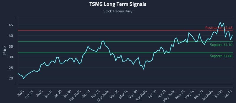 TSMG Long Term Analysis for June 12 2026 TSMG Long Term Analysis for June 12 2026
