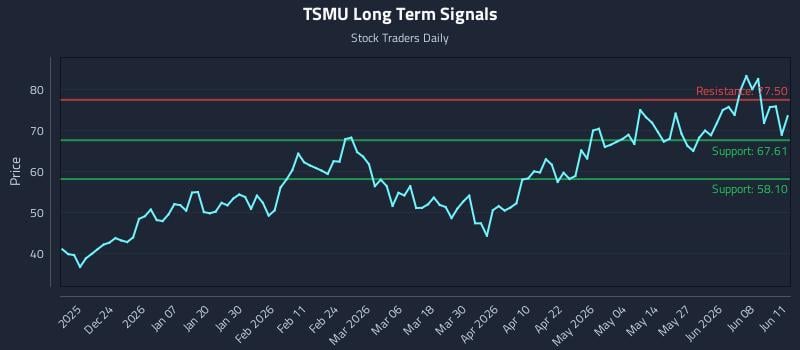 TSMU Long Term Analysis for June 12 2026 TSMU Long Term Analysis for June 12 2026
