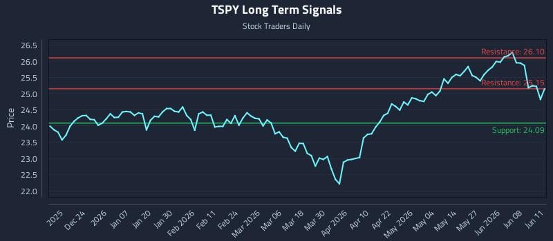 TSPY Long Term Analysis for June 12 2026 TSPY Long Term Analysis for June 12 2026