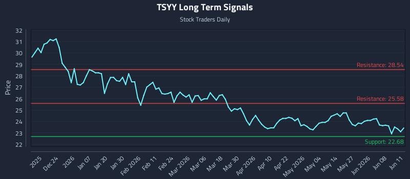 TSYY Long Term Analysis for June 12 2026 TSYY Long Term Analysis for June 12 2026
