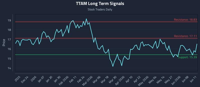 TTAM Long Term Analysis for June 12 2026