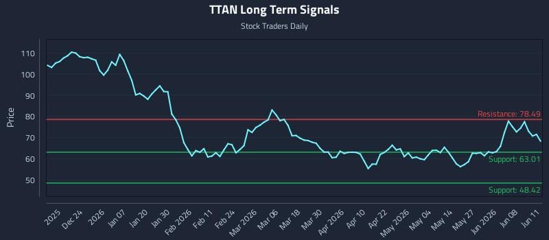 TTAN Long Term Analysis for June 12 2026