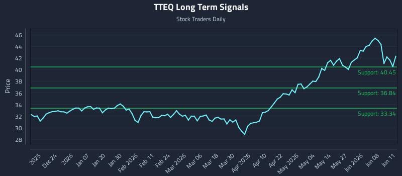 TTEQ Long Term Analysis for June 12 2026 TTEQ Long Term Analysis for June 12 2026