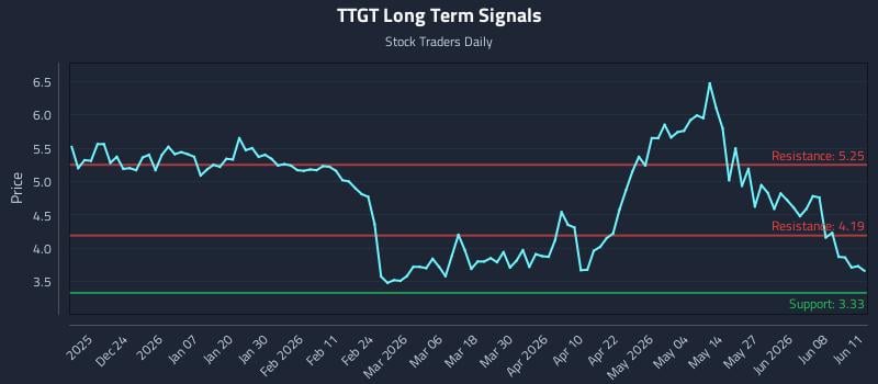 TTGT Long Term Analysis for June 12 2026