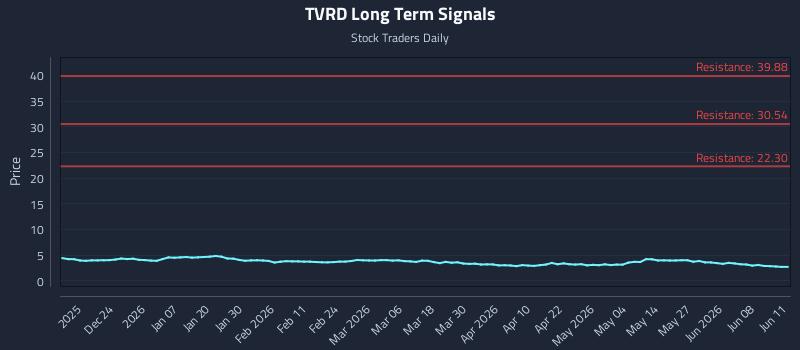 TVRD Long Term Analysis for June 12 2026 TVRD Long Term Analysis for June 12 2026