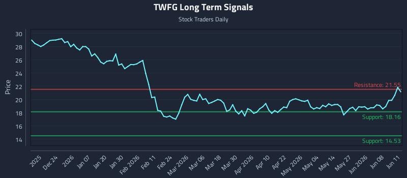 TWFG Long Term Analysis for June 12 2026 TWFG Long Term Analysis for June 12 2026