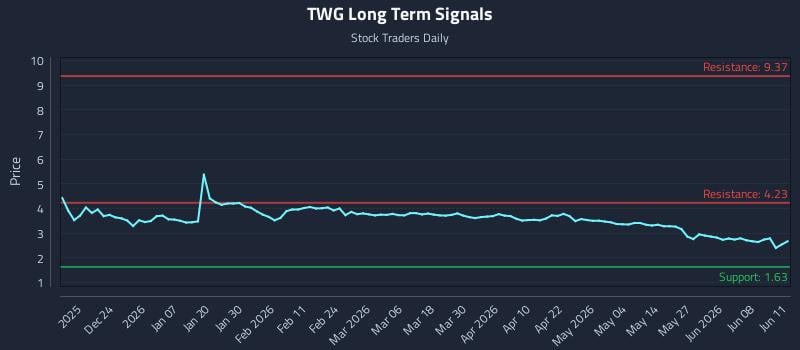 TWG Long Term Analysis for June 12 2026 TWG Long Term Analysis for June 12 2026