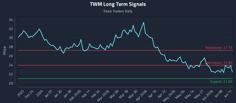 TWM Long Term Analysis for June 12 2026