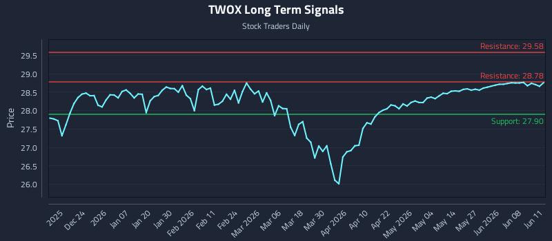 TWOX Long Term Analysis for June 12 2026