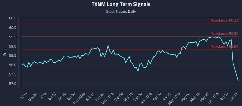 TXNM Long Term Analysis for June 12 2026 TXNM Long Term Analysis for June 12 2026