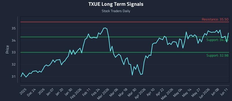 TXUE Long Term Analysis for June 12 2026