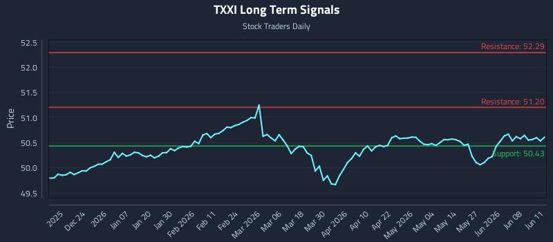 TXXI Long Term Analysis for June 12 2026