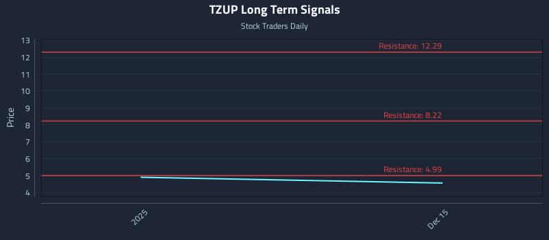 TZUP Long Term Analysis for June 12 2026