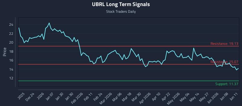 UBRL Long Term Analysis for June 12 2026 UBRL Long Term Analysis for June 12 2026