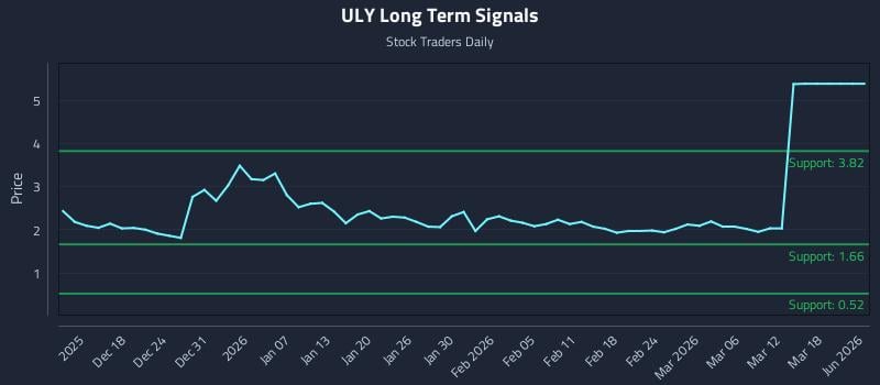 ULY Long Term Analysis for June 12 2026 ULY Long Term Analysis for June 12 2026
