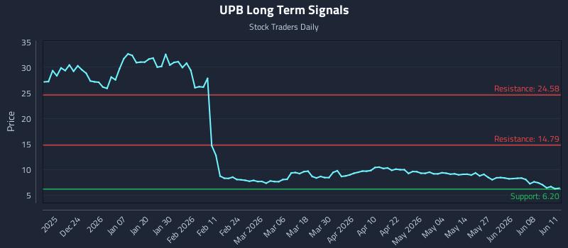 UPB Long Term Analysis for June 12 2026 UPB Long Term Analysis for June 12 2026
