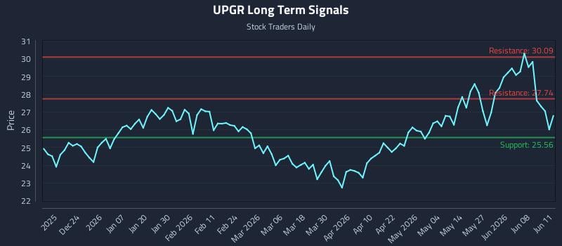 UPGR Long Term Analysis for June 12 2026 UPGR Long Term Analysis for June 12 2026
