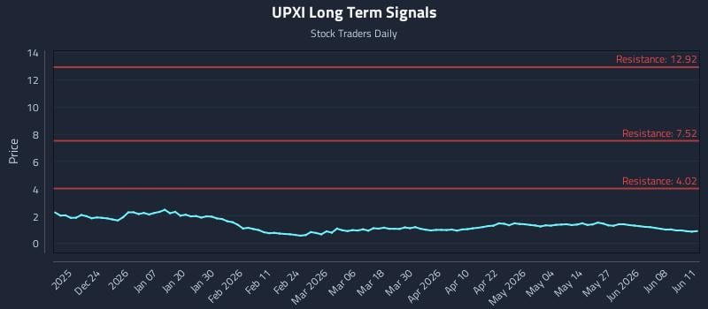 UPXI Long Term Analysis for June 12 2026 UPXI Long Term Analysis for June 12 2026
