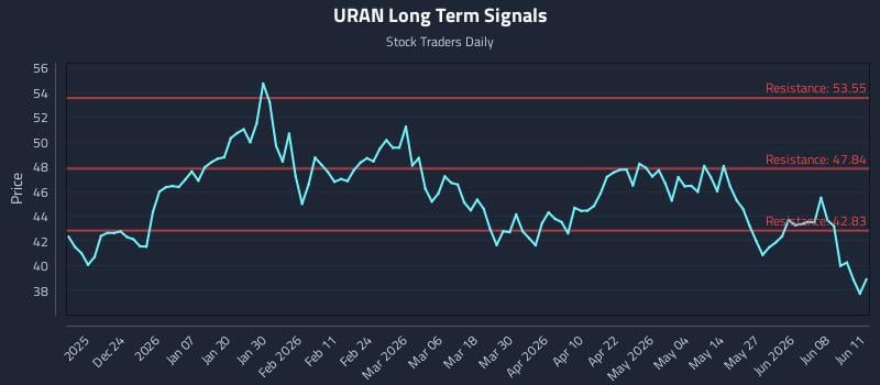 URAN Long Term Analysis for June 12 2026 URAN Long Term Analysis for June 12 2026