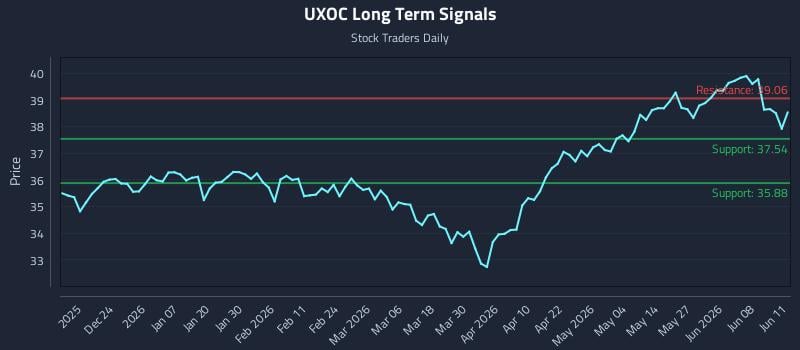 UXOC Long Term Analysis for June 12 2026