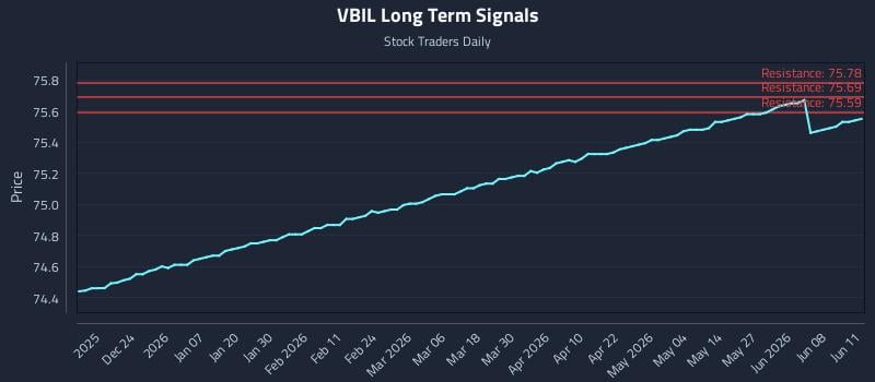 VBIL Long Term Analysis for June 12 2026 VBIL Long Term Analysis for June 12 2026
