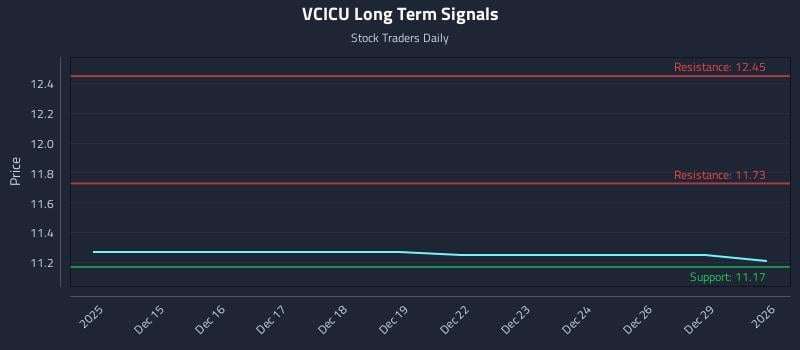 VCICU Long Term Analysis for June 12 2026 VCICU Long Term Analysis for June 12 2026