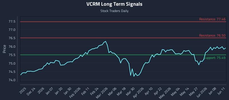 VCRM Long Term Analysis for June 12 2026 VCRM Long Term Analysis for June 12 2026