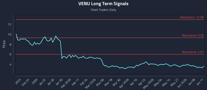VENU Long Term Analysis for June 12 2026 VENU Long Term Analysis for June 12 2026