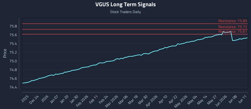 VGUS Long Term Analysis for June 12 2026